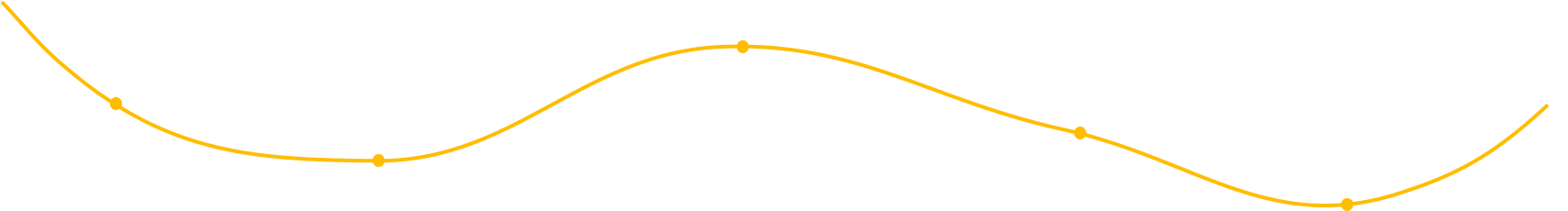 User One Journey Map Curve
