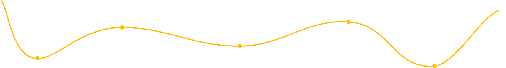 User Two Journey Map Curve