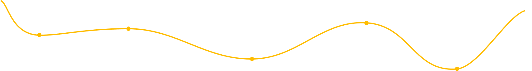 User Three Journey Map Curve