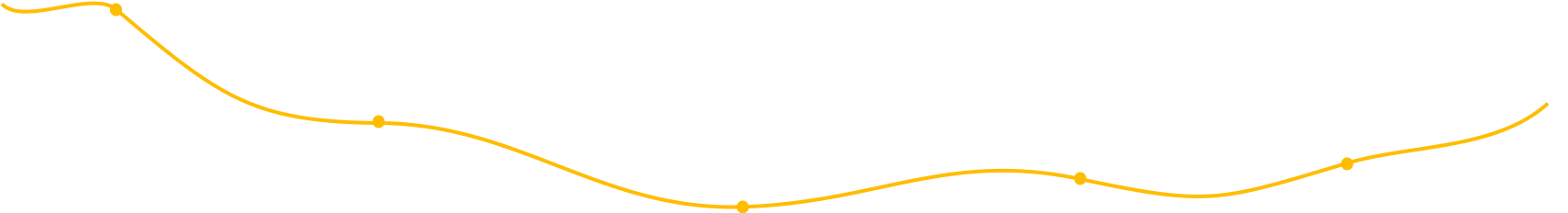 User One Journey Map Curve