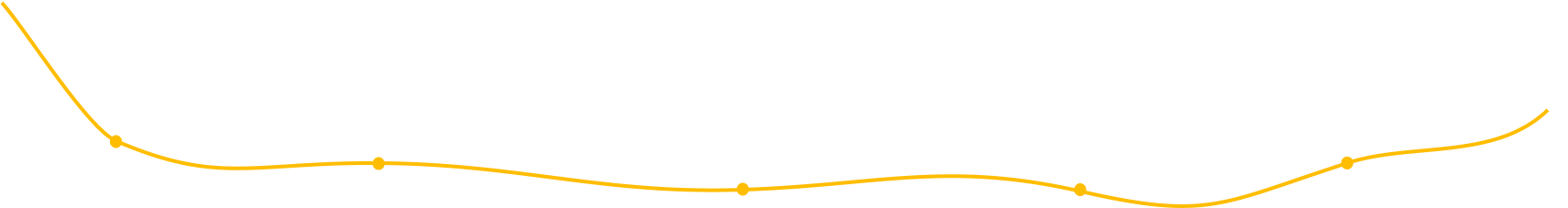 User Two Journey Map Curve