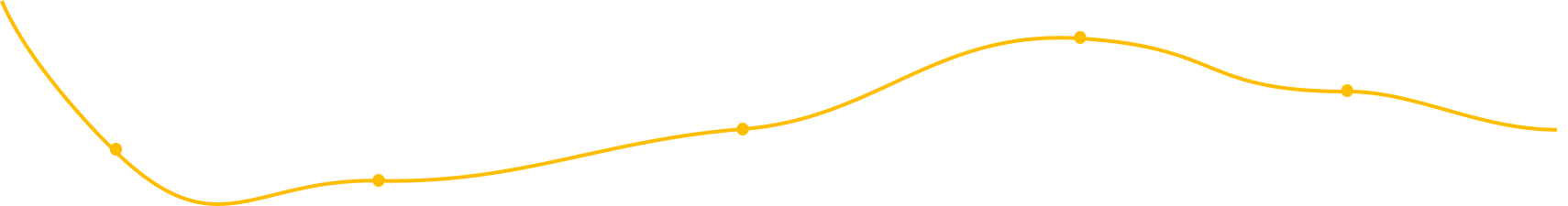 User Three Journey Map Curve